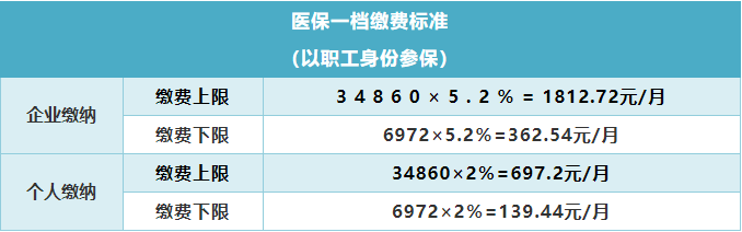 2021年深圳最新醫(yī)保繳費(fèi)基數(shù) 7月1日調(diào)整醫(yī)?；鶖?shù)