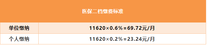 2021年深圳最新醫(yī)保繳費(fèi)基數(shù) 7月1日調(diào)整醫(yī)?；鶖?shù)