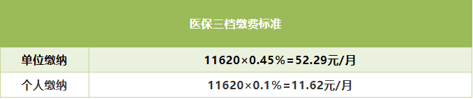 2021年深圳最新醫(yī)保繳費(fèi)基數(shù) 7月1日調(diào)整醫(yī)?；鶖?shù)