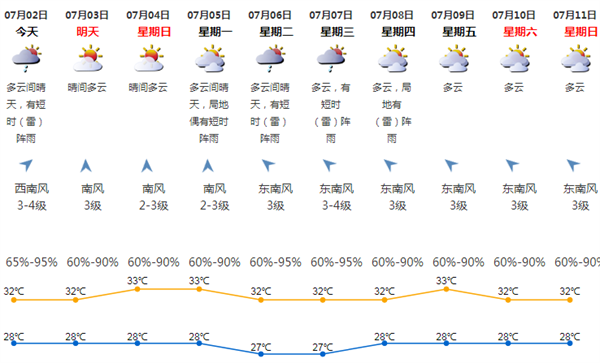 7月下旬將有1-2個臺風影響深圳 將迎來高溫+暴雨+雷電