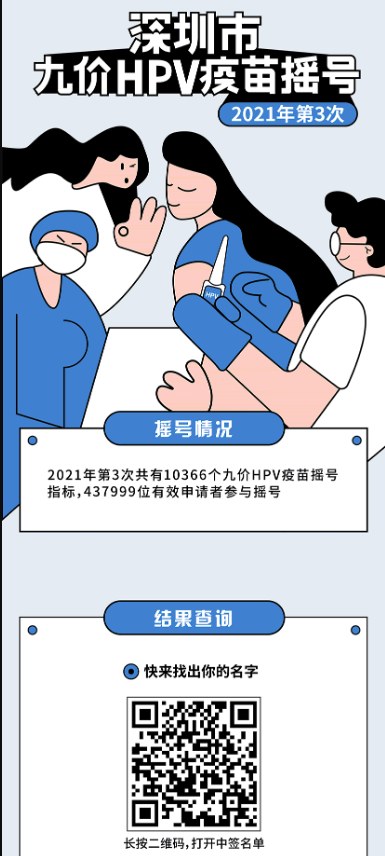 7月份深圳九價(jià)HPV疫苗中簽名單出爐