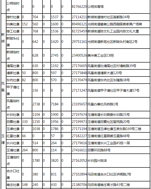 7月22日深圳新冠疫苗接種信息一覽