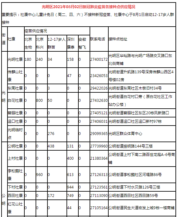 8月2日深圳新冠疫苗接種信息一覽