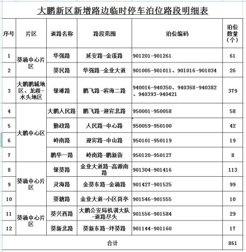 深圳這7個(gè)區(qū)(新區(qū))共38條路段新增施劃了2259個(gè)路邊臨時(shí)停車泊位