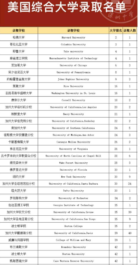 深圳中學(xué)今年高考“戰(zhàn)績”多項指標位列廣東第一