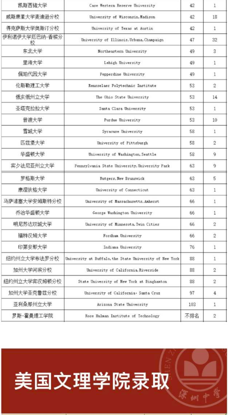 深圳中學(xué)今年高考“戰(zhàn)績”多項指標位列廣東第一