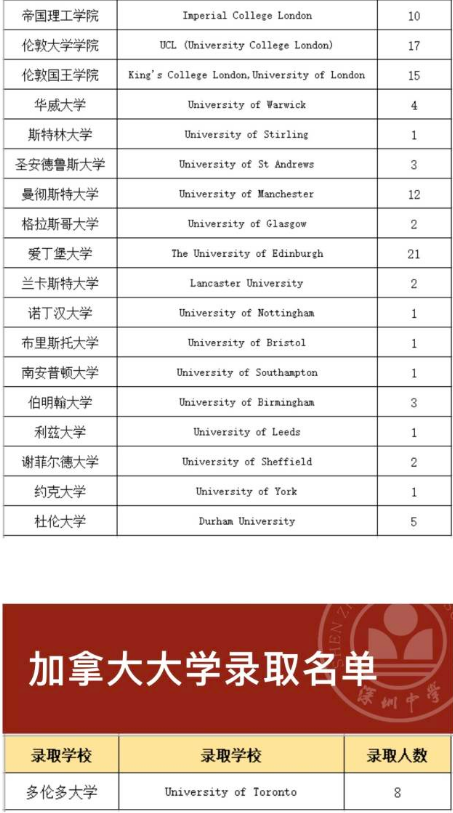 深圳中學(xué)今年高考“戰(zhàn)績”多項指標位列廣東第一