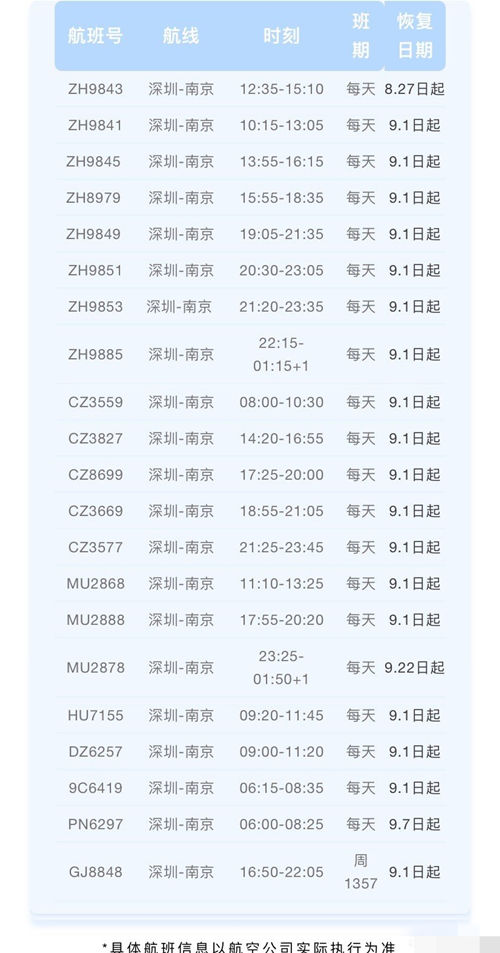 深圳機(jī)場自8月27日起陸續(xù)恢復(fù)南京及鄭州航線