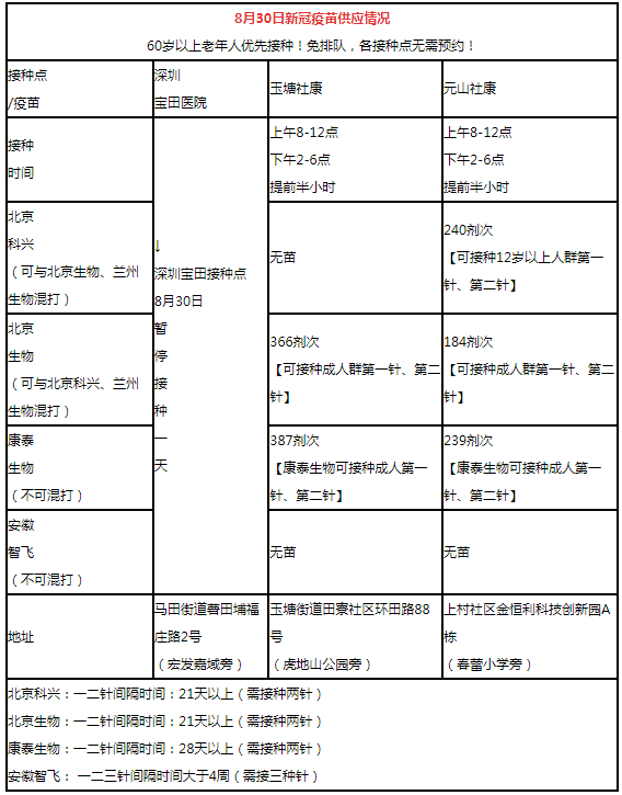 8月30日深圳新冠疫苗接種信息一覽