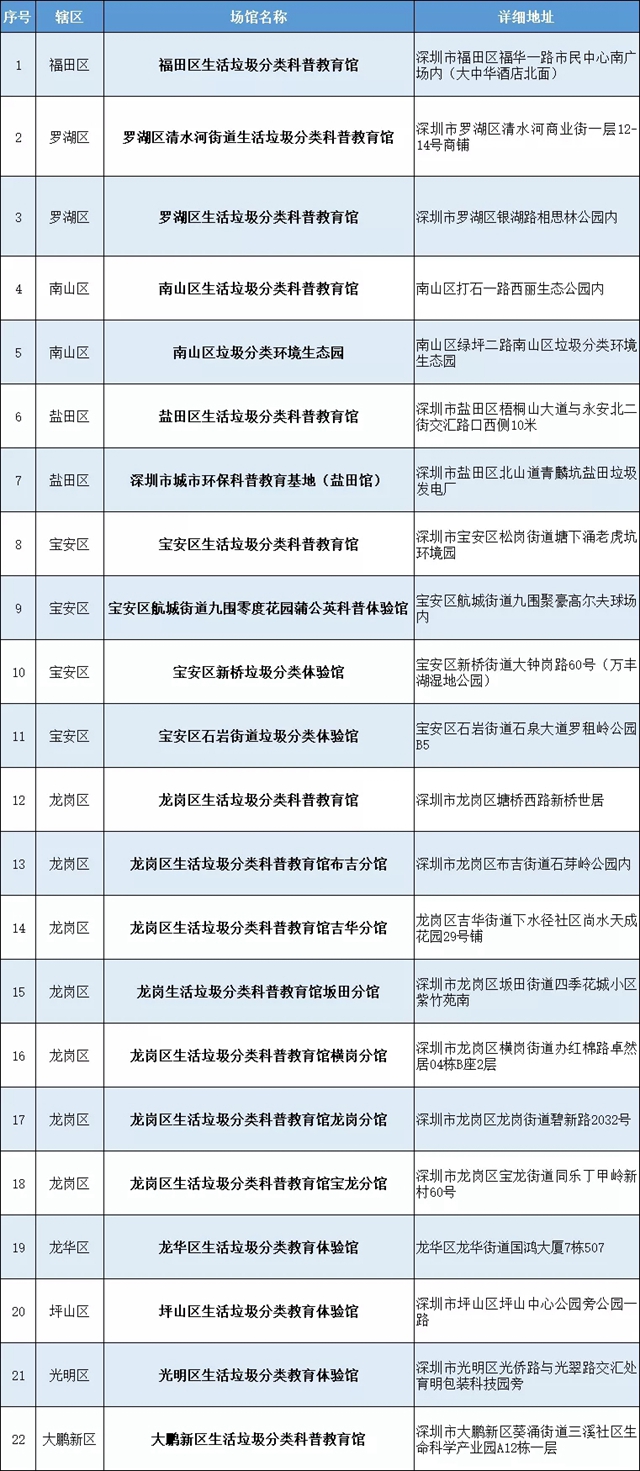 深圳市生活垃圾分類科普教育館開館啦