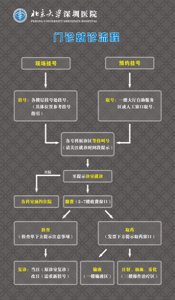 北京大學(xué)深圳醫(yī)院門(mén)診就診步驟流程