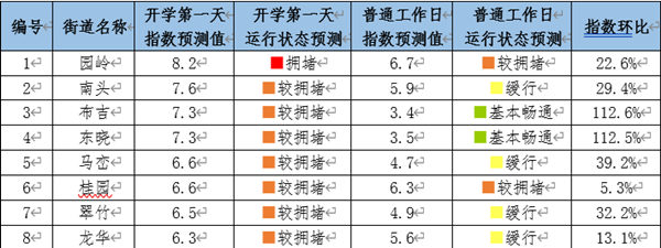 開學(xué)深圳有哪些易堵路段