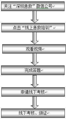 深圳急救培訓免費報名指南