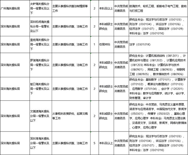 2022年深圳公務(wù)員考試有哪些職位可報(bào)考