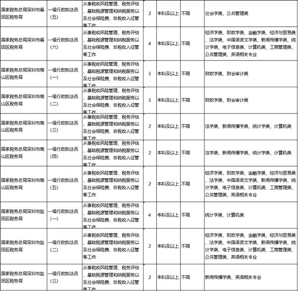 2022年深圳公務(wù)員考試有哪些職位可報(bào)考