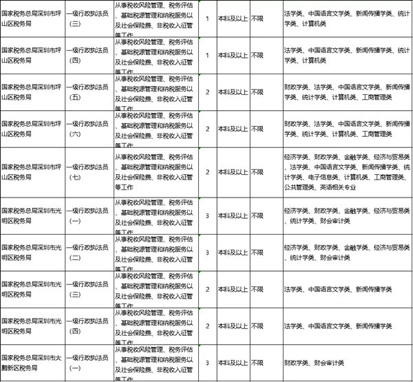 2022年深圳公務(wù)員考試有哪些職位可報(bào)考