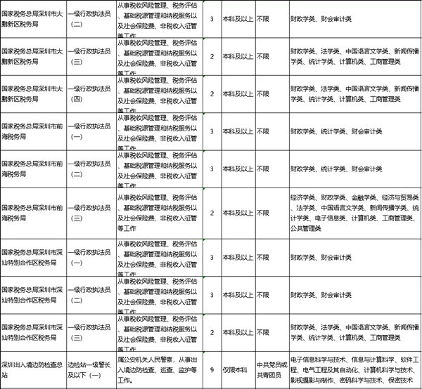 2022年深圳公務(wù)員考試有哪些職位可報(bào)考