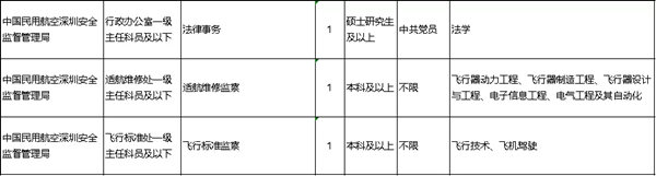 2022年深圳公務(wù)員考試有哪些職位可報(bào)考