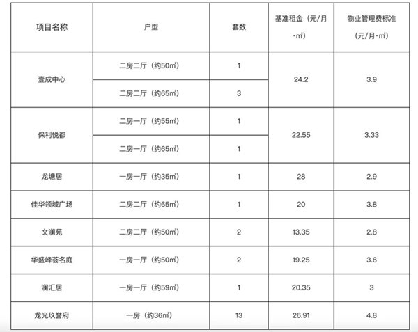 2021龍華人才房申請及配租指南