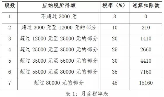 單獨(dú)計(jì)稅與合并計(jì)稅哪個(gè)好 有什么區(qū)別