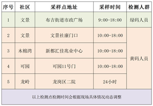 龍崗區(qū)新一輪免費核酸檢測點匯總