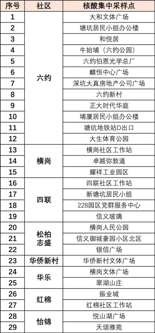 龍崗區(qū)新一輪免費核酸檢測點匯總