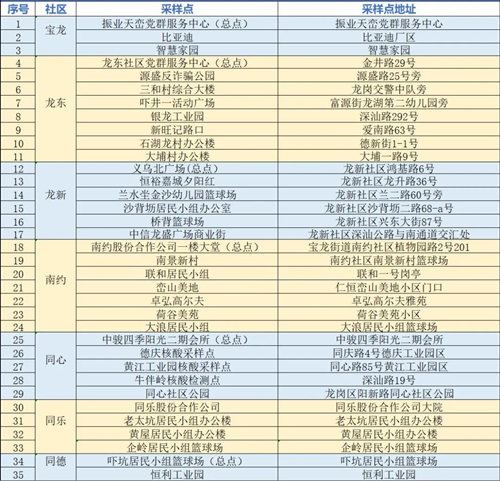 龍崗區(qū)新一輪免費核酸檢測點匯總