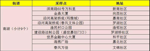 1月12日羅湖區(qū)免費(fèi)核酸檢測采樣點匯總