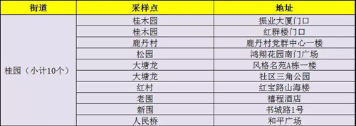 1月12日羅湖區(qū)免費(fèi)核酸檢測采樣點匯總