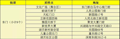 1月12日羅湖區(qū)免費(fèi)核酸檢測采樣點匯總