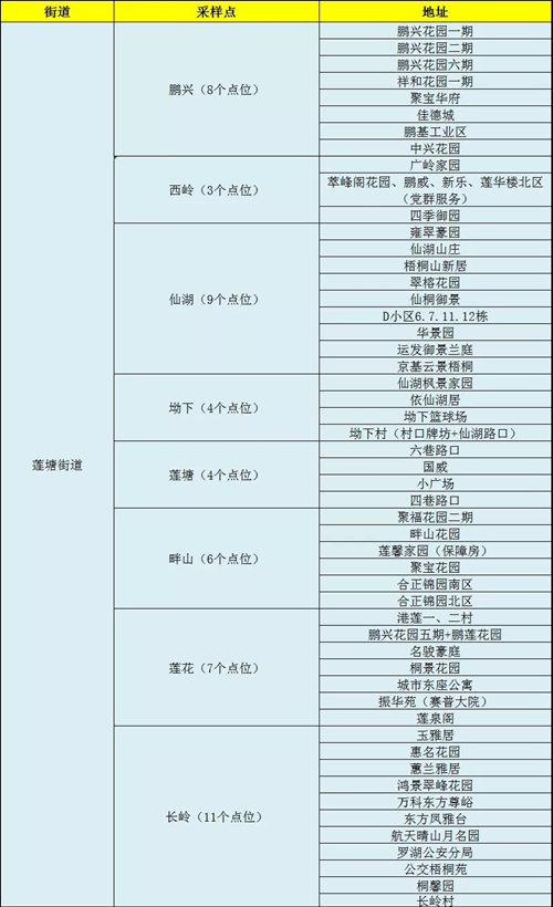 1月12日羅湖區(qū)免費(fèi)核酸檢測采樣點匯總