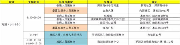 1月19日羅湖區(qū)免費核酸檢測采樣點匯總