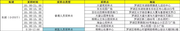 1月19日羅湖區(qū)免費核酸檢測采樣點匯總