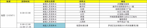 1月19日羅湖區(qū)免費核酸檢測采樣點匯總