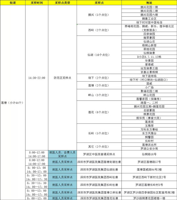 1月19日羅湖區(qū)免費核酸檢測采樣點匯總