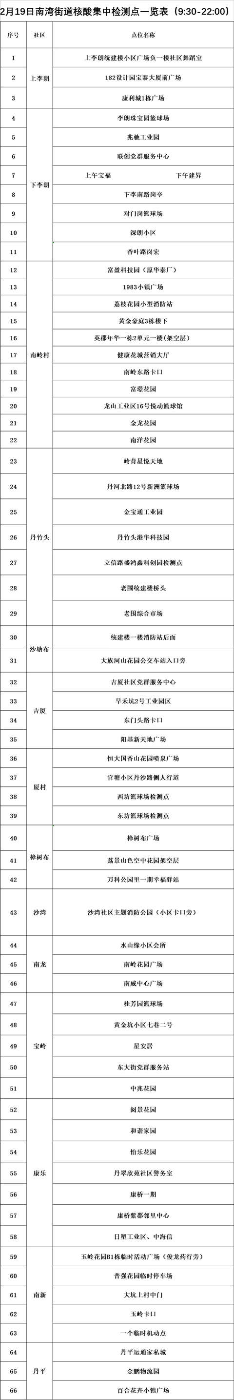 南灣街道最新核酸檢測點