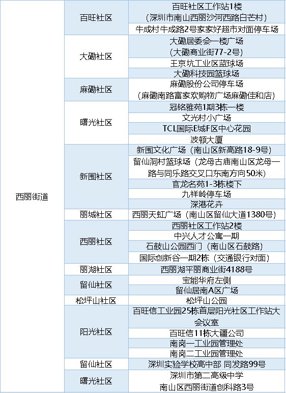 2月25日南山區(qū)免費(fèi)大規(guī)模核酸采樣點(diǎn)匯總