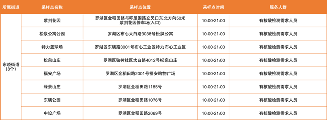 2月25日羅湖區(qū)免費(fèi)核酸檢測(cè)采樣點(diǎn)匯總