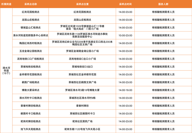 2月25日羅湖區(qū)免費(fèi)核酸檢測(cè)采樣點(diǎn)匯總