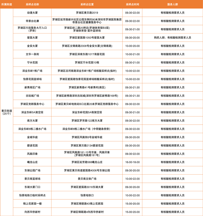 2月25日羅湖區(qū)免費(fèi)核酸檢測(cè)采樣點(diǎn)匯總