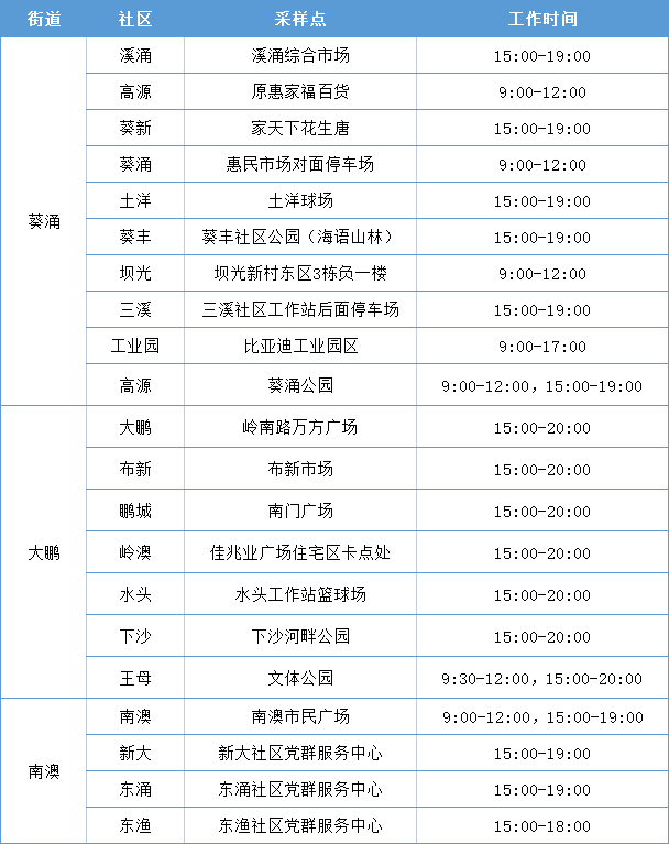 大鵬新區(qū)免費(fèi)核酸檢測(cè)點(diǎn)一覽表(3月1日)