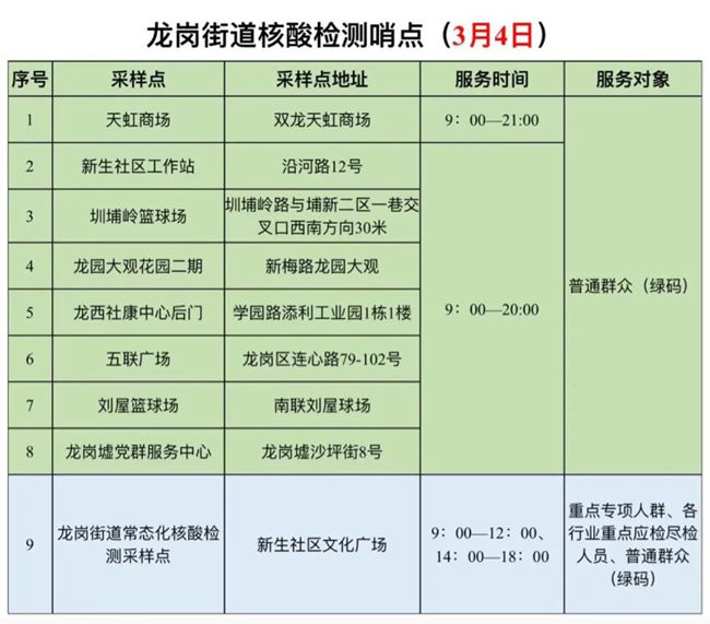 3月4日龍崗區(qū)免費核酸檢測點集合