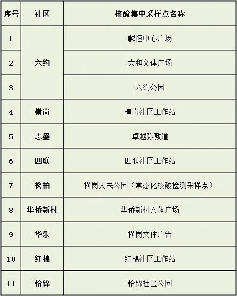 3月4日龍崗區(qū)免費核酸檢測點集合