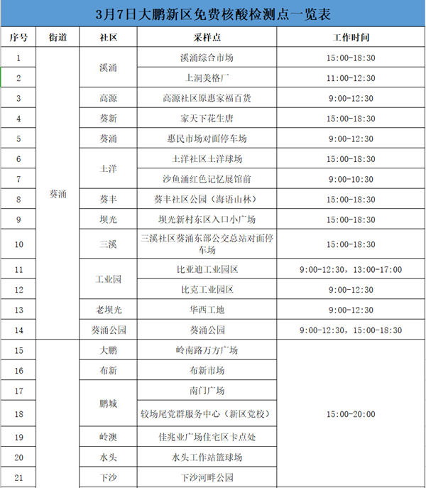 3月7日大鵬新區(qū)免費(fèi)核酸檢測(cè)點(diǎn)匯總