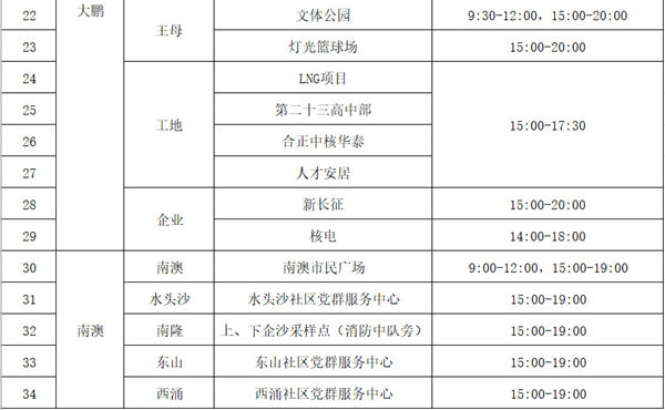 3月7日大鵬新區(qū)免費(fèi)核酸檢測(cè)點(diǎn)匯總