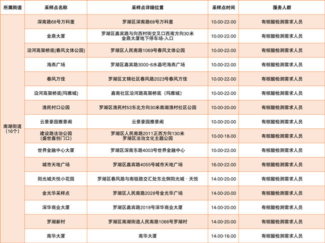 3月7日羅湖區(qū)免費(fèi)核酸檢測(cè)采樣點(diǎn)匯總