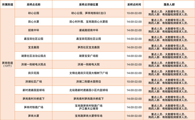 3月7日羅湖區(qū)免費(fèi)核酸檢測(cè)采樣點(diǎn)匯總