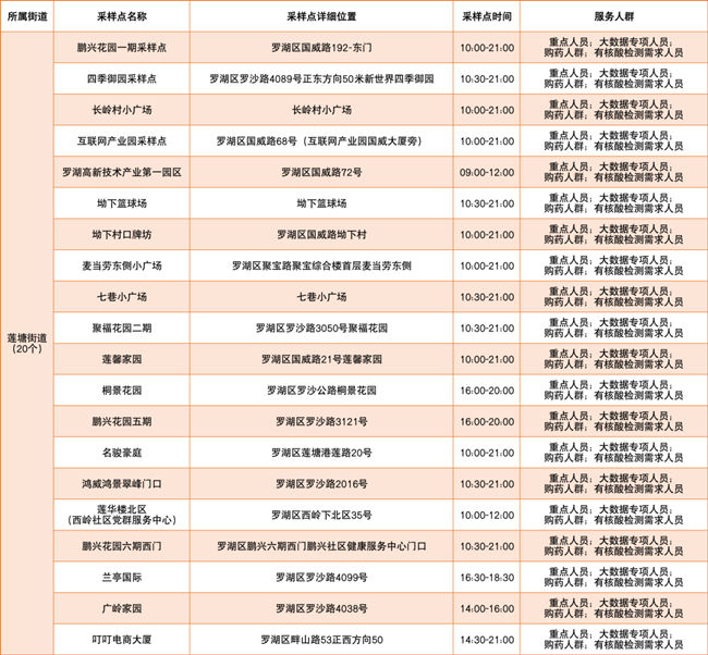 3月7日羅湖區(qū)免費(fèi)核酸檢測(cè)采樣點(diǎn)匯總