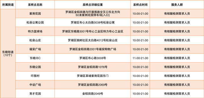 3月7日羅湖區(qū)免費(fèi)核酸檢測(cè)采樣點(diǎn)匯總