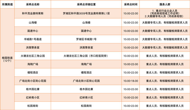 3月7日羅湖區(qū)免費(fèi)核酸檢測(cè)采樣點(diǎn)匯總